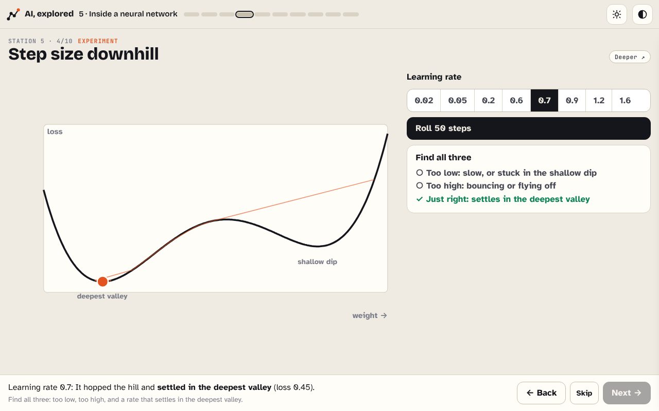 A scene from Station 5: a loss curve where a learning rate of 0.7 has carried the ball over a hill into the deepest valley.