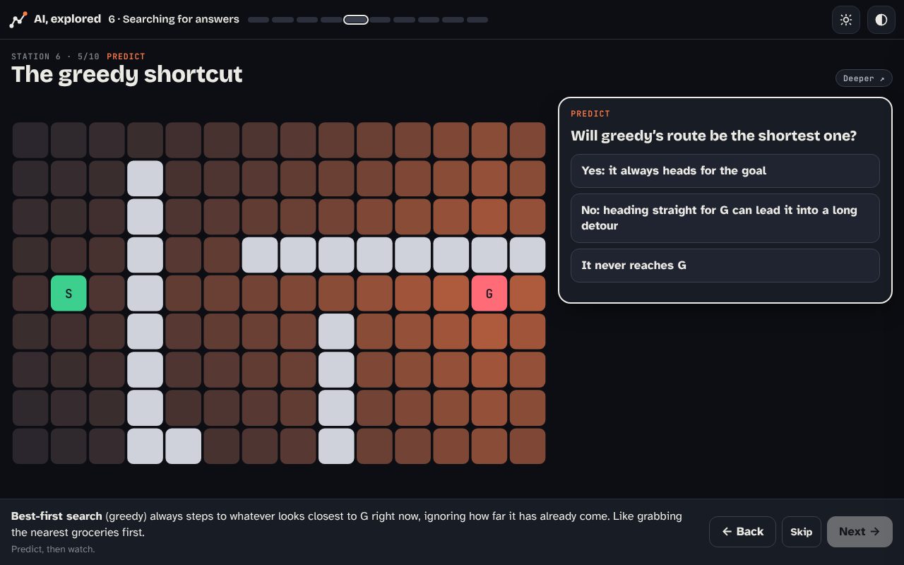 A scene from Station 6: a grid maze where greedy search has run into a wall.